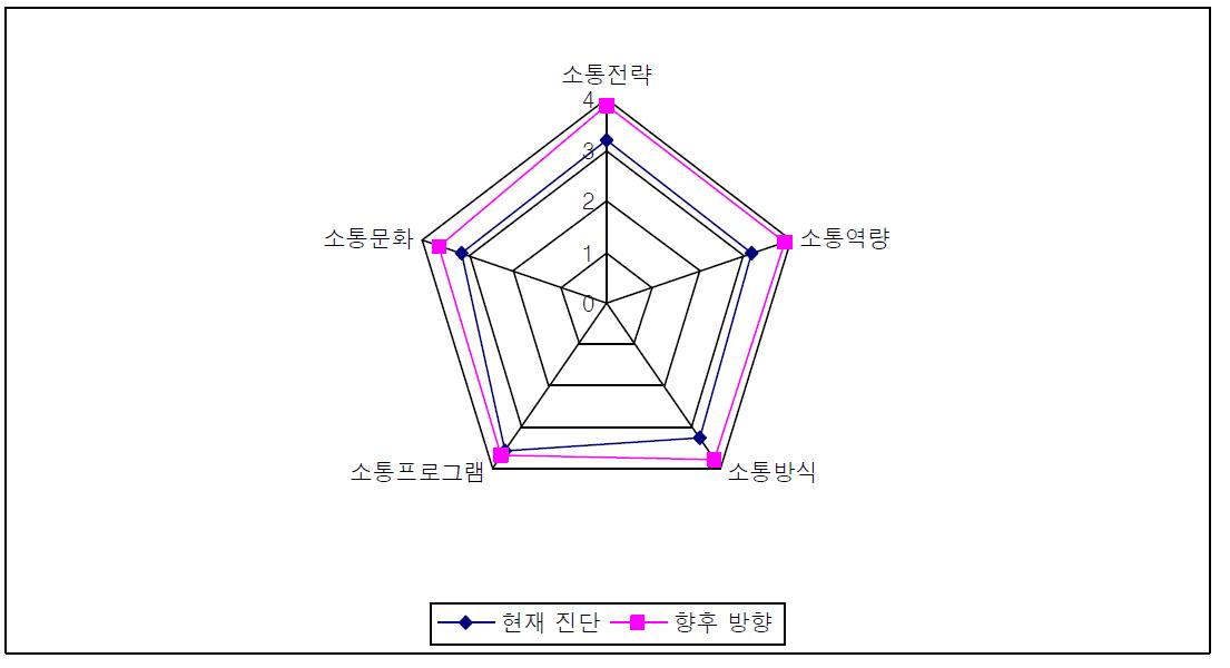 위해소통 요인별 현재와 미래 격차