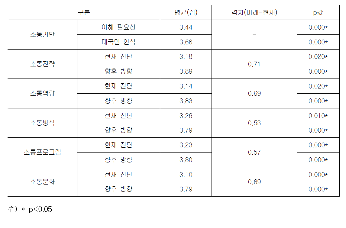 위해소통 요인별의 현재와 미래 격차 구분