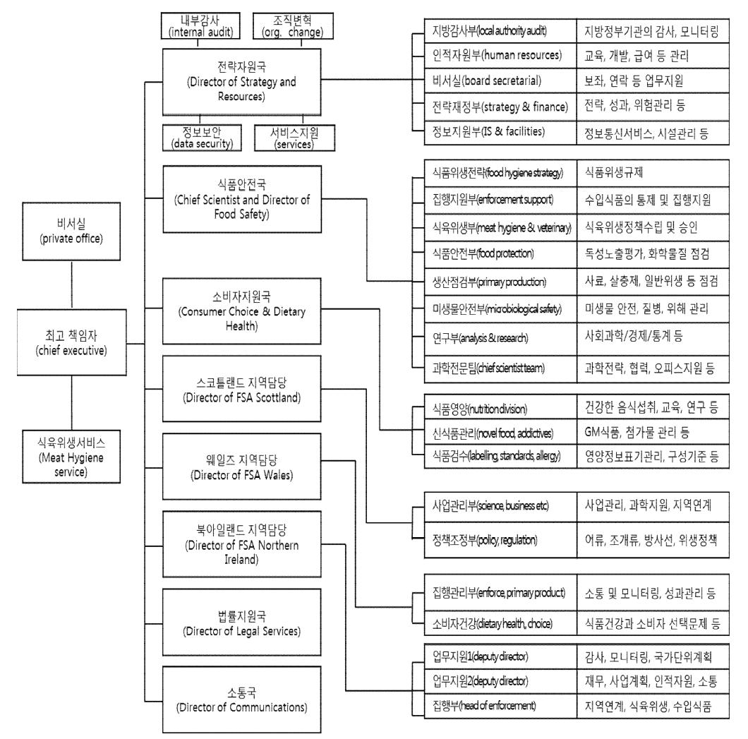 영국 FSA의 조직도