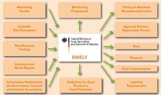 Federal Ministry of Food, Agriculture and Consumer Protection (BMELV)의 주요기능