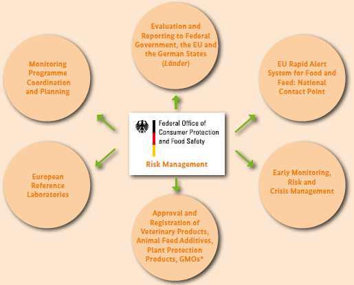 Federal Office of Consumer Protection and Food Safety (BVL)의 주요기능