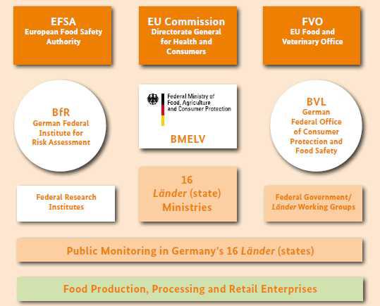 Federal Office of Consumer Protection and Food Safety (BVL)의 네트워크 구조