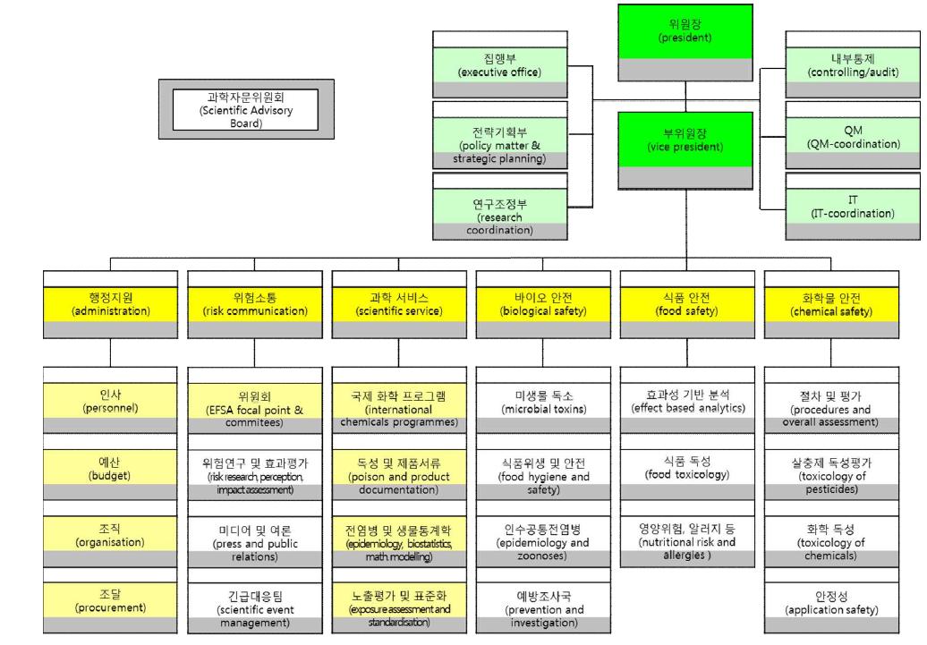 Federal Institute for Risk Assessment (BfR)의 조직구조