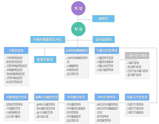 식품의약품안전처 조직도