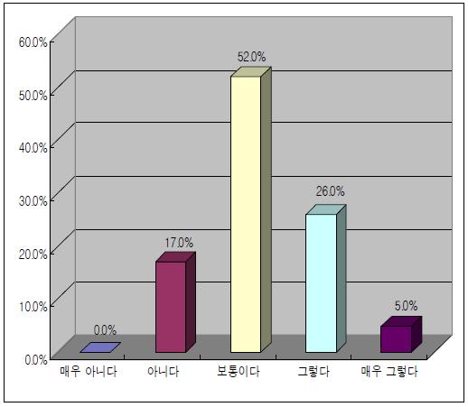 위해소통 역량 보유