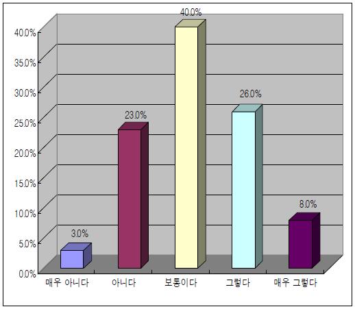 식약처 소통역량 수준