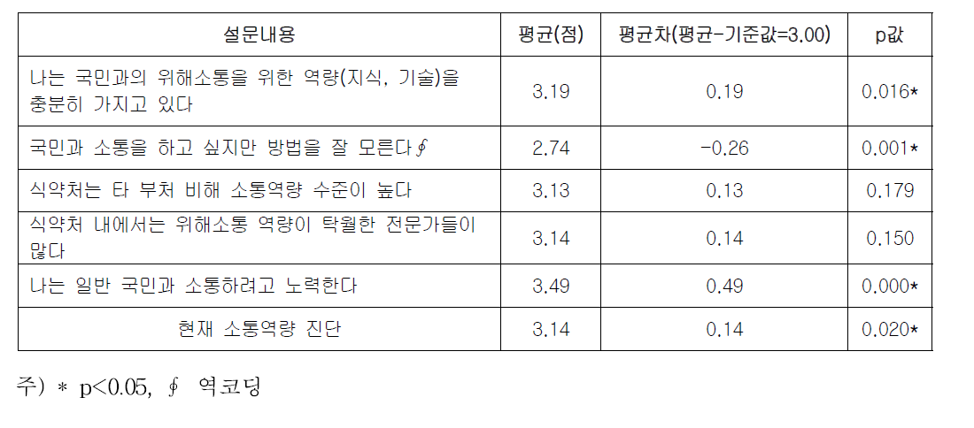 현재 소통역량 진단