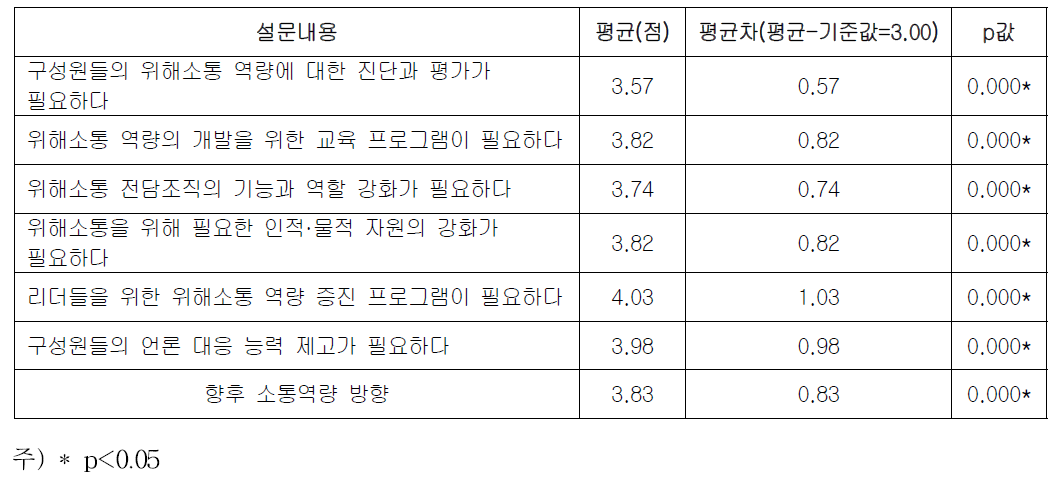 향후 소통역량 방향