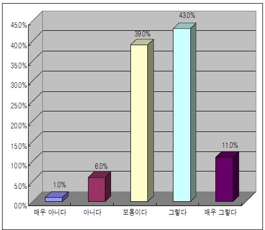 위해소통 역량 진단 및 평가