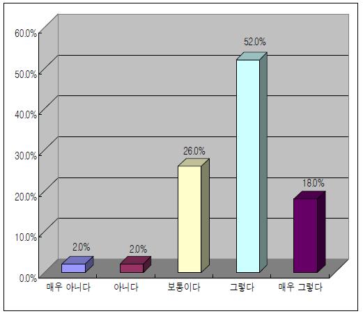 위해소통 인적 및 물적 자원 강화