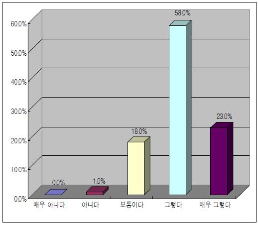 위해소통 역량 증진 프로그램