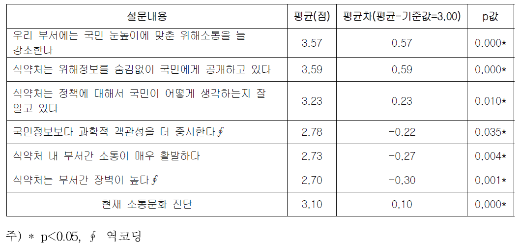 현재 소통문화 진단