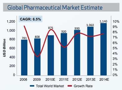 세계적인 제약산업 시장규모 및 성장률