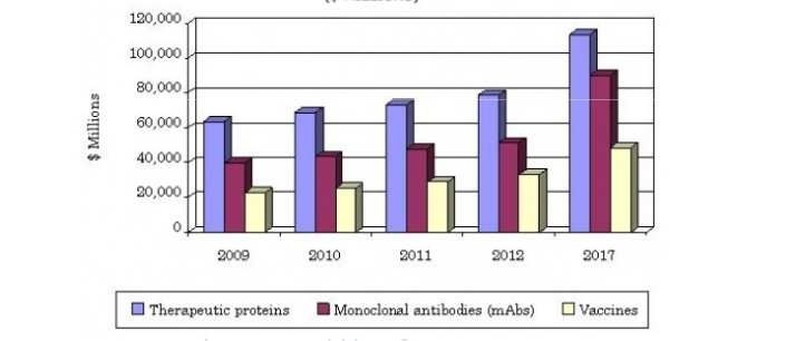 세계적인 바이오의약품 시장 성장 추이 및 전망