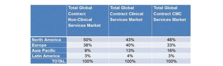 전 세계 지역별, 그리고 Nonclinical 과 Clinical service 기능으로 구분한 CRO 시장 규모 분석