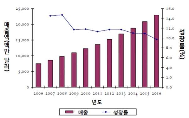 CRO 미국 시장 매출 현황 및 전망