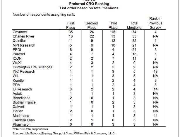 Preferred CRO ranking