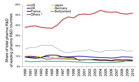 글로벌 R&D expenditure from 1990～2010