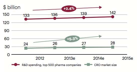 글로벌 톱 500 제약회사들의 R&D 비용의 증가와 CRO 마켓의 증가