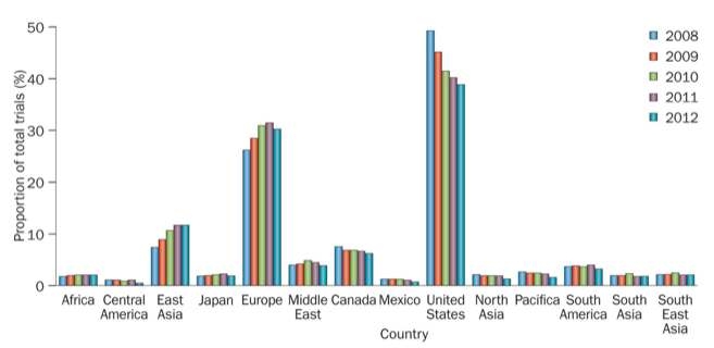 The number of all registered clinical trials from 2008-2012 world wide