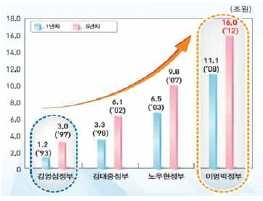 1993년부터 2012년까지 4대 정부의 R&D 예산 증가 추이