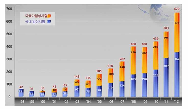 국내 임상시험 현황