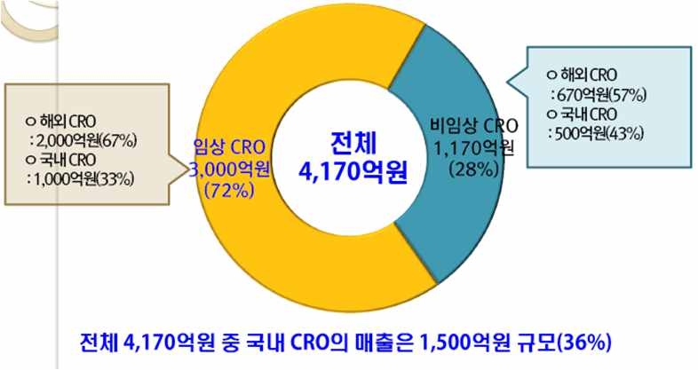 국내 CRO 시장 규모에서 다국적 CRO 및 국내 CRO가 차지하는 매출규모