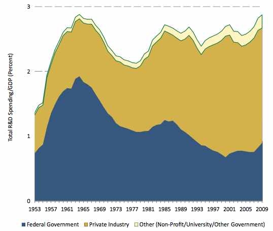 미국 정부와 사기업 간의 전체 GDP 대비 R&D 펀드 비교