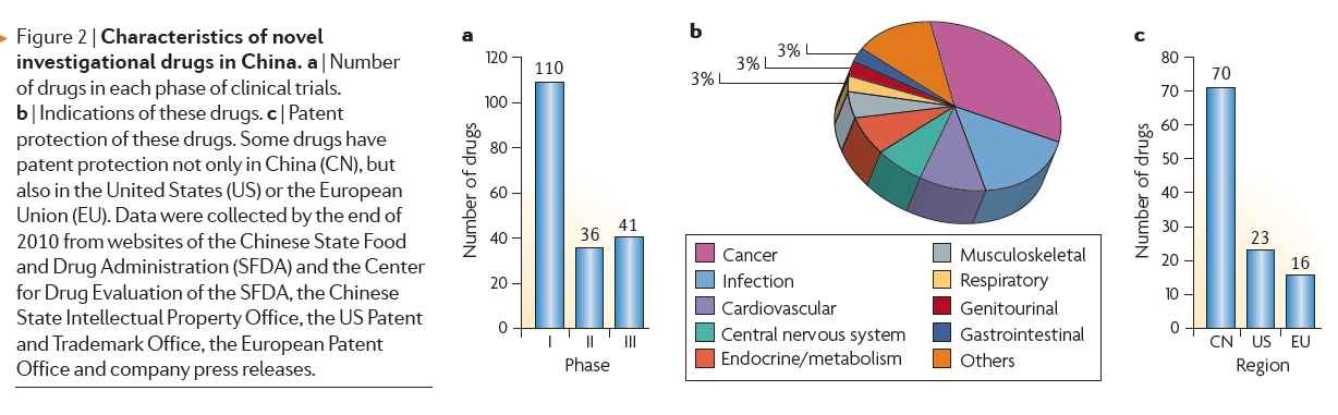 중국에서의 새로운 신약개발의 특징.
