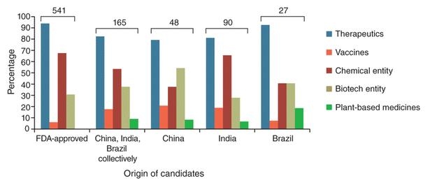 Class I drug approvals in China developed by Chinese firms, 2003～2010