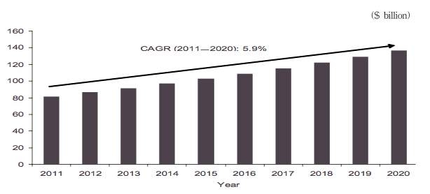 일본의 의약품 시장 전망 2011～2020