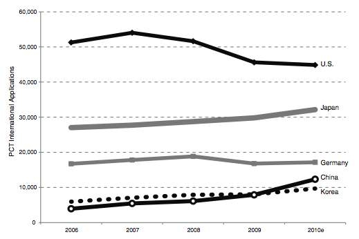 일본 patent application의 증가 추세