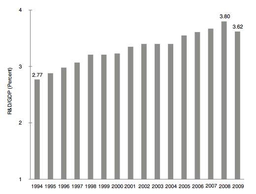 일본 R&D/GDP의 증가 추세