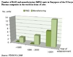 싱가폴에 진입하는 60대 Big Pharma들의 현황
