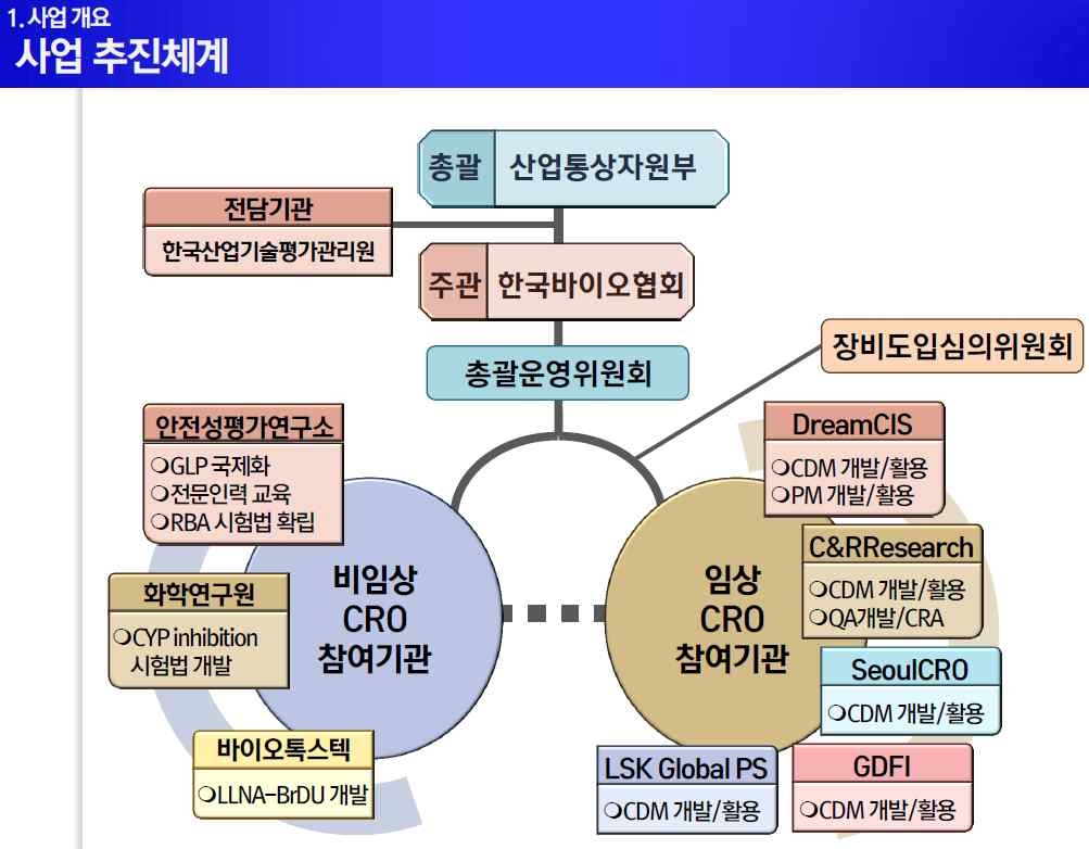 국내 CRO 5개년 육성사업의 사업추진체계