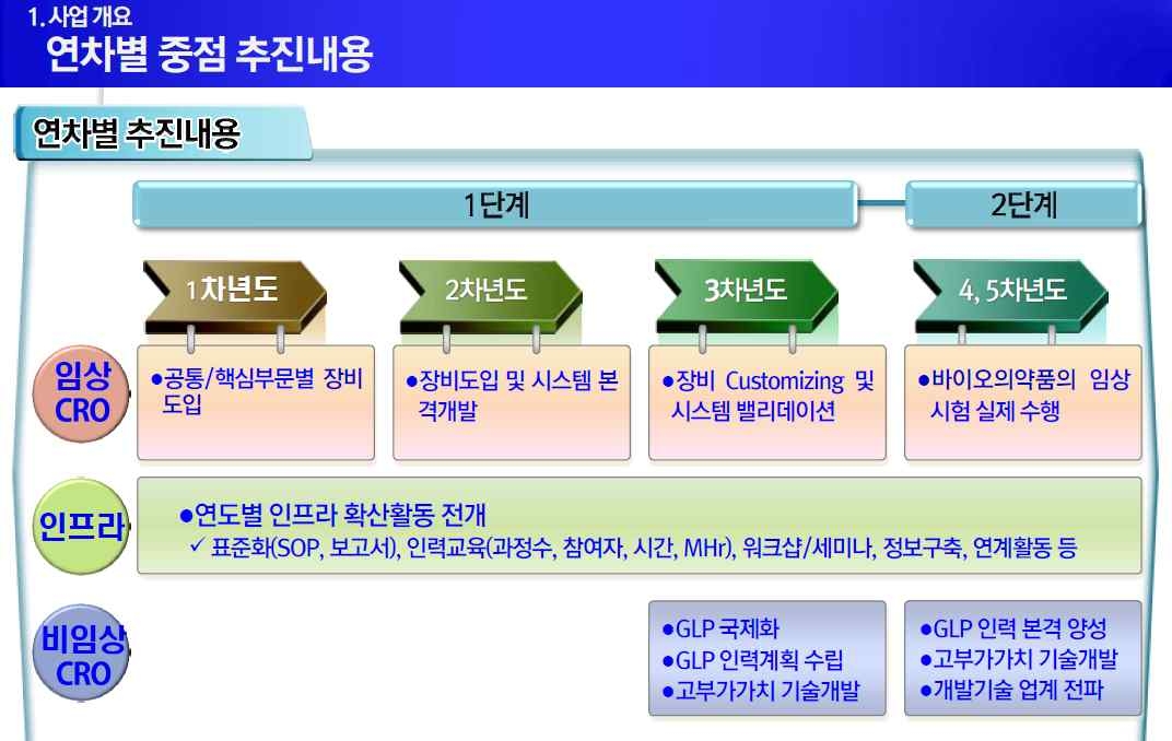 국내 CRO 5개년 육성사업의 연차별 중점 추진내용