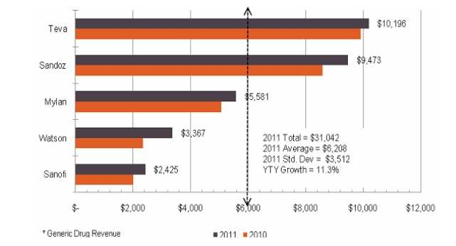 2011년 세계 상위 매출 규모의 제네릭 의약품 기업 현황