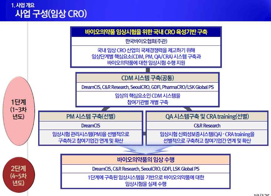 산업통상자원부 국내 CRO 육성사업의 사업개요 및 사업구성 (임상 CRO) 내용