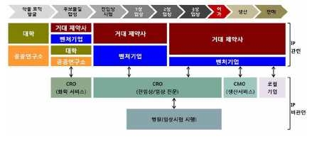 제약산업 단계별 전문인력 현황