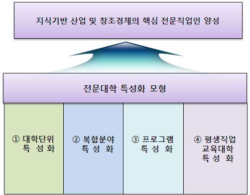 특성화 전문대학 100개교 모형