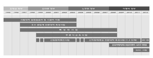 역대 정부별 전문대학 육성 사업