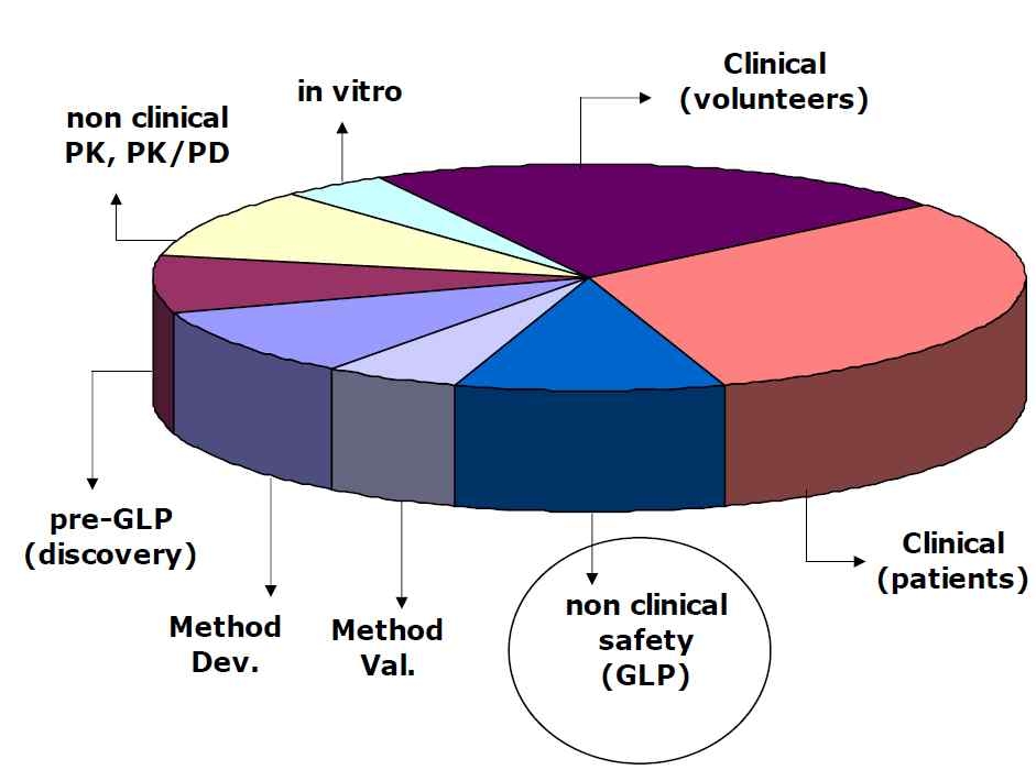 Bioanalysis 분야에서 수행하는 시험분석 종류