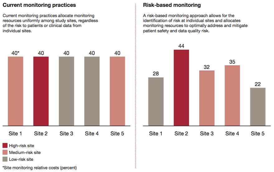 Price water cooper 에서 제시한 risk-based monitoring 에 따른 임상 사이트 리스크 분석 및 관리 리소스의 차별화