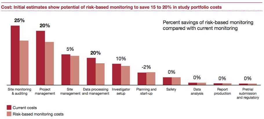 Risk-based monitoring 사용시 기대되는 15～20% 임상비용절감