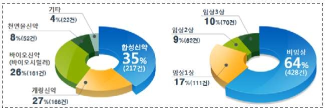 혁신형 제약기업 43개사의 파이프라인 분석자료