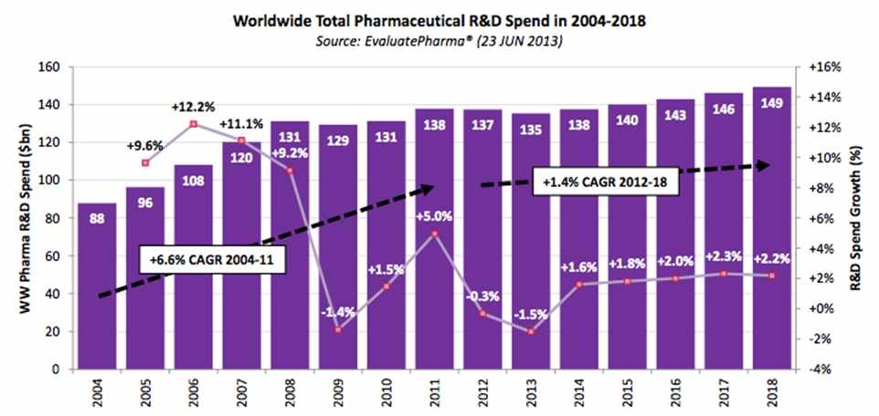 전 세계 제약분야의 R&D 투자비용 추이