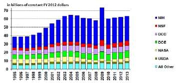 1995년부터 2013년까지 미국의 부처별 R&D 예산 변화 추이