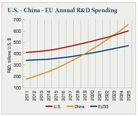 미국, 중국, EU의 Annual R&D 투자정도 비교.