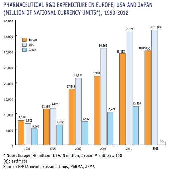 Pharmaceutical R&D Expenditure in USA, Europe and Japan