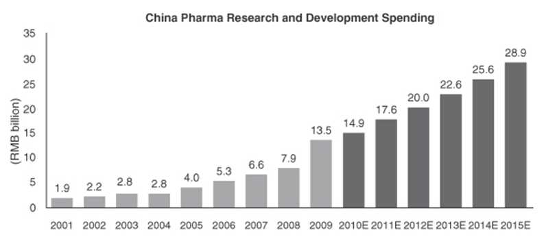 중국의 제약분야 R&D 투자비용 증가율.